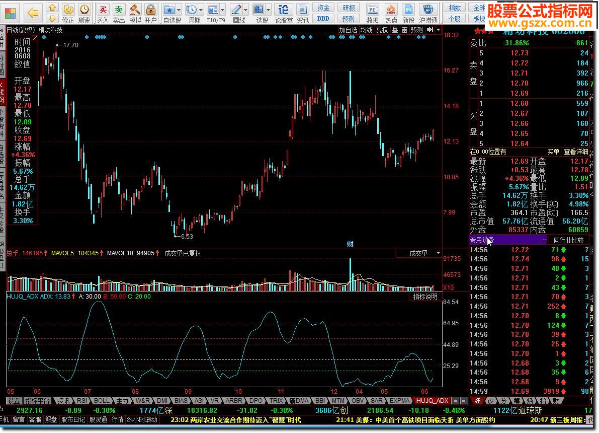 同花顺ADX趋势强度指标公式