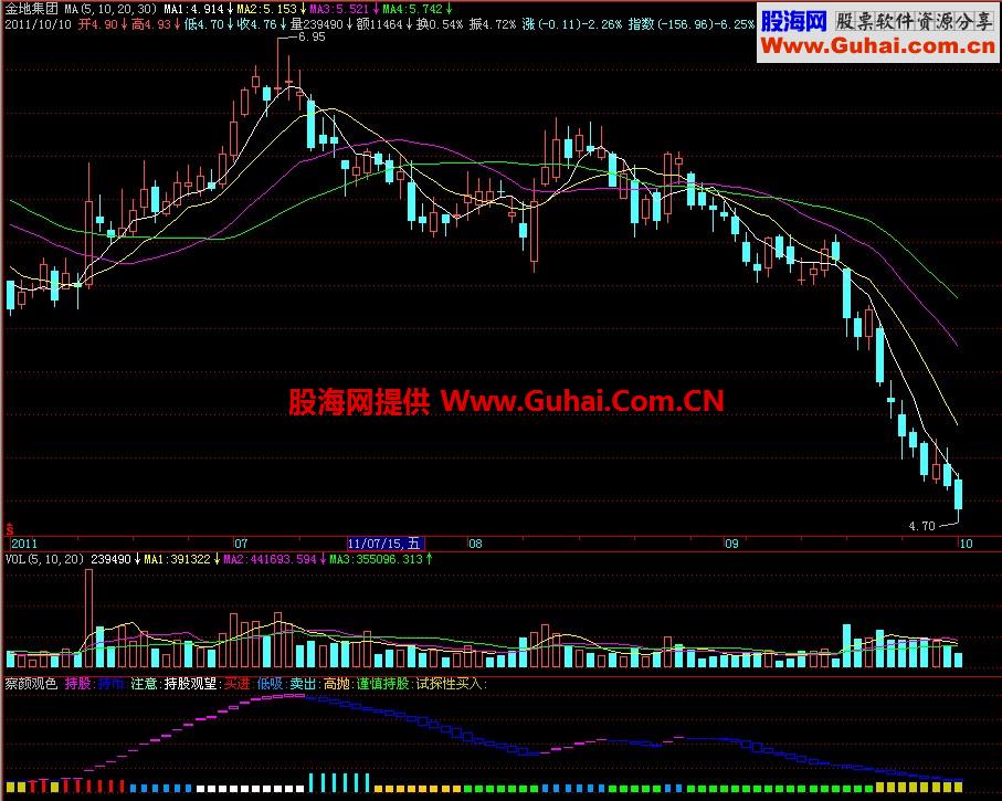 飞狐观察颜色副图指标