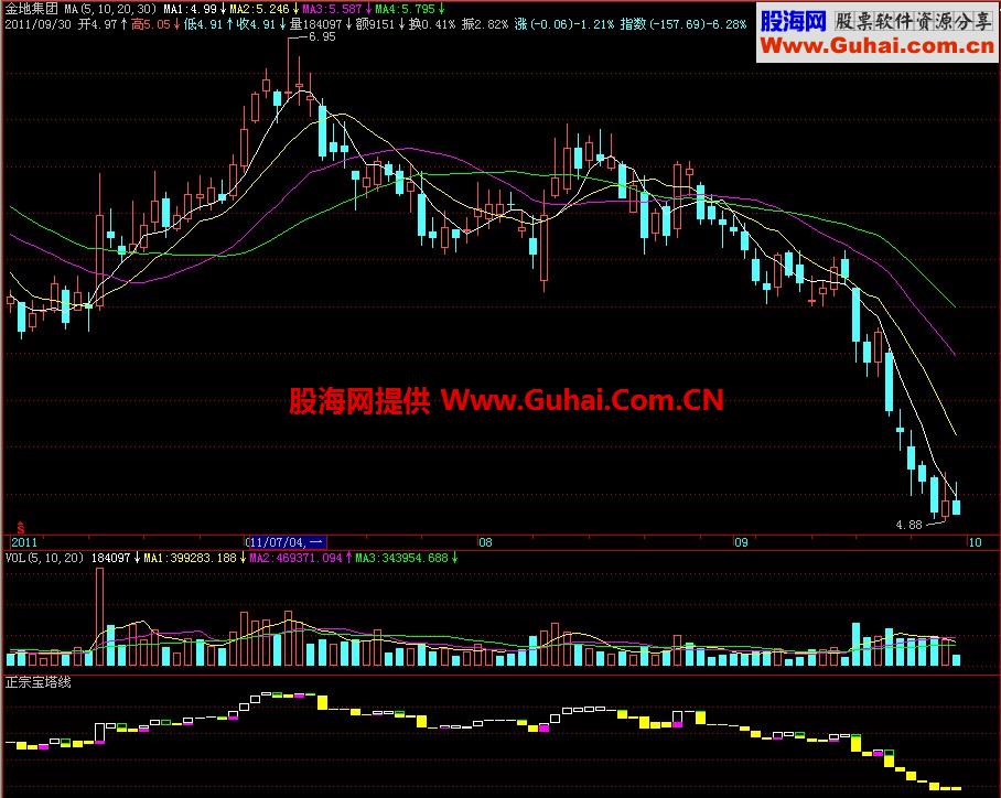 飞狐正宗宝塔线副图指标