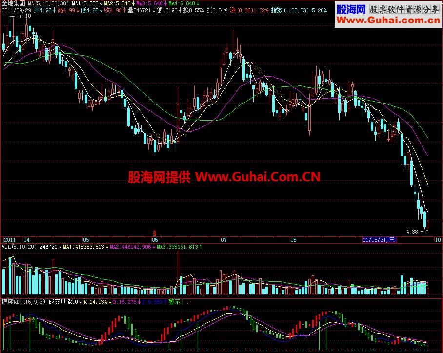 飞狐博弈KDJ副图指标