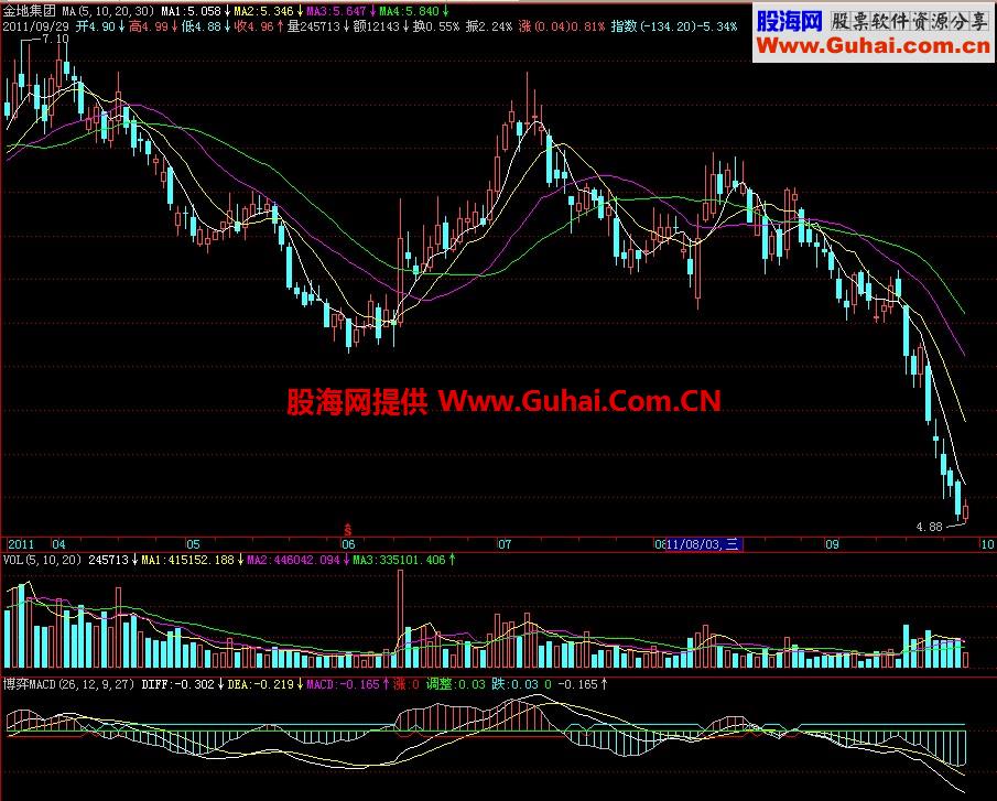 飞狐博弈MACD副图指标
