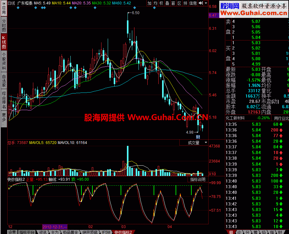 快炒指标，正量线上穿轴线，买。顶线为警线