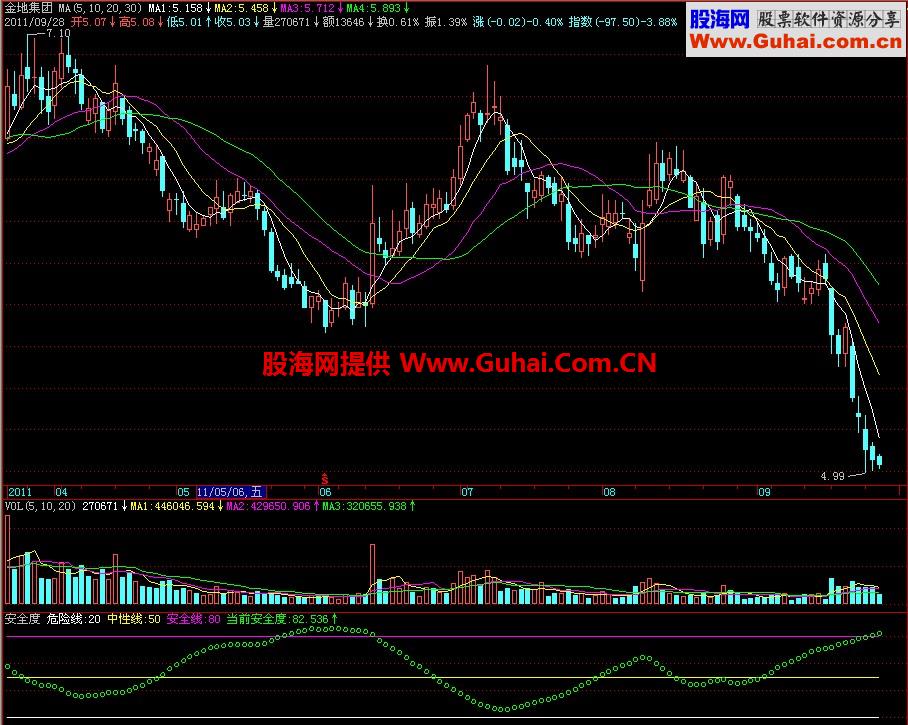 飞狐安全度副图指标