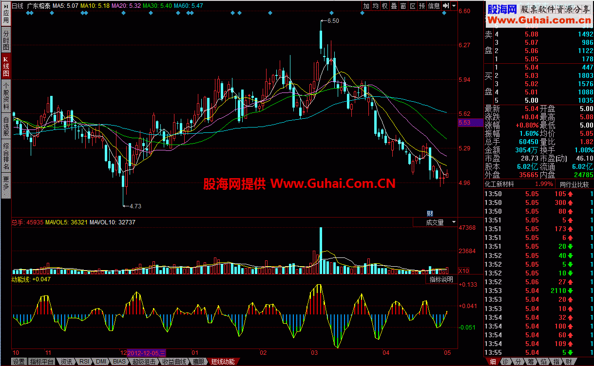 短线动能 类似MACD