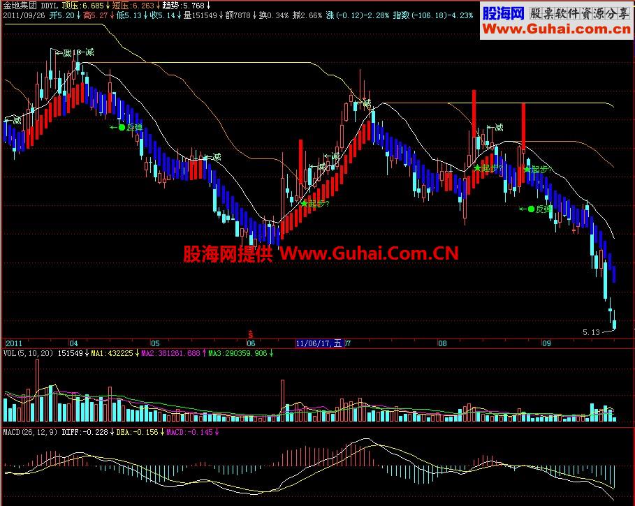 飞狐DDYL主图指标