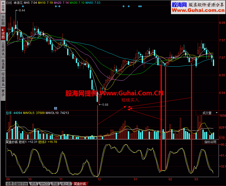 尾盘抄底：一个我不大舍得分享的指标 无未来