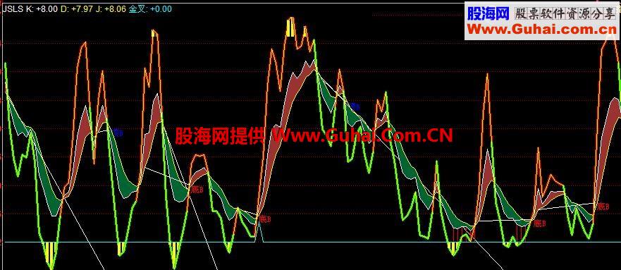 同花顺顶底背离副图公式 
