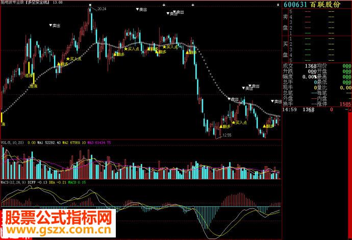 大智慧脑电波专业版主图源码