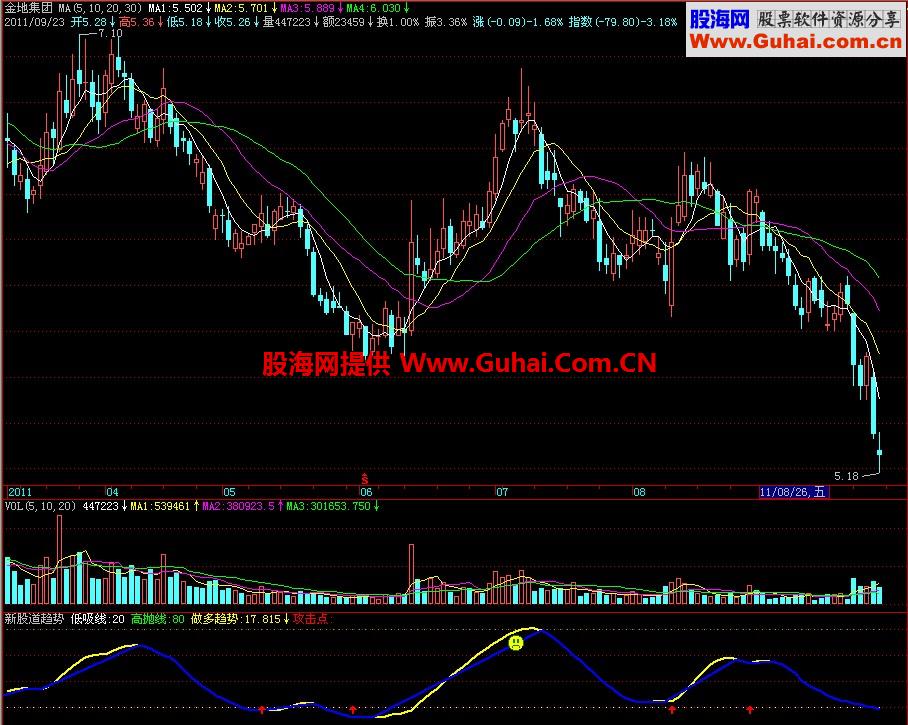 飞狐新股道趋势副图指标