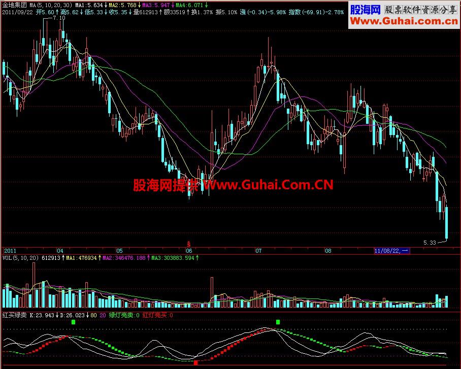 飞狐红买绿卖副图指标