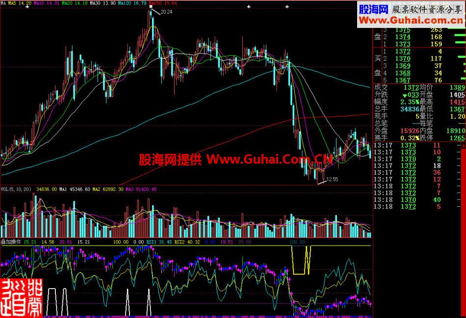 大智慧叠加操作副图指标