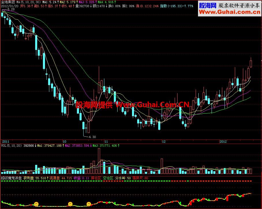 飞狐超级魔鬼读盘副图指标