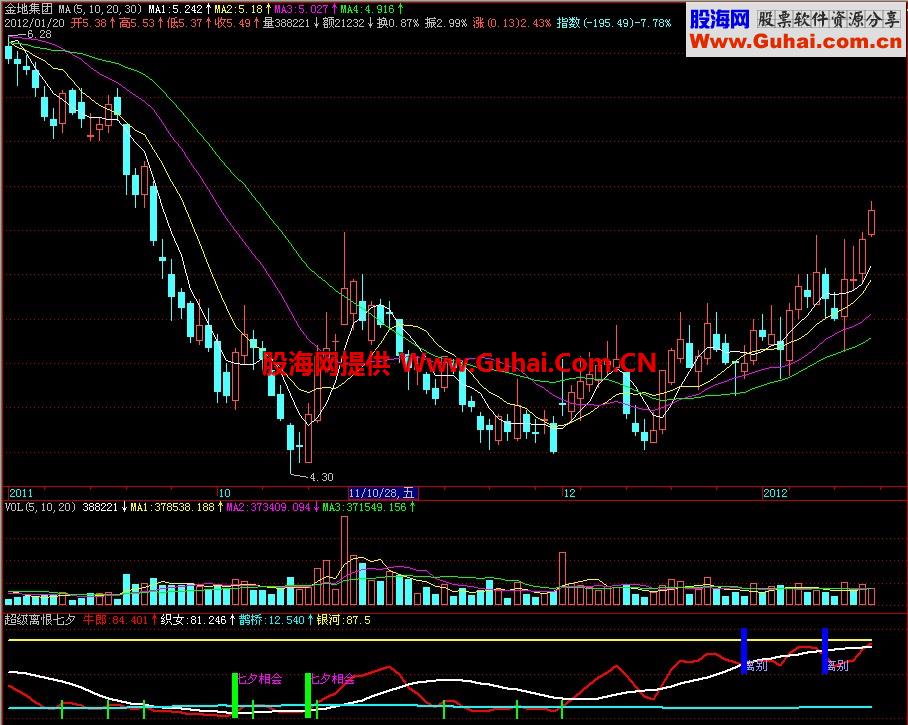 飞狐超级离恨七夕副图指标