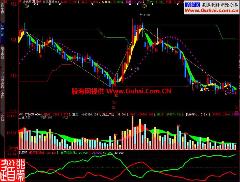 大智慧机构能量副图指标