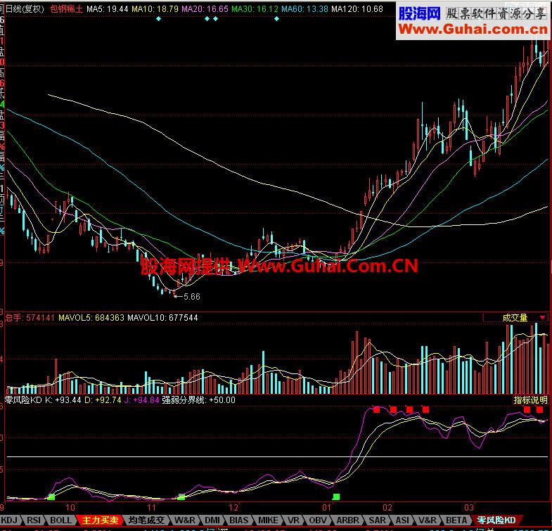 同花顺零风险KD副图指标
