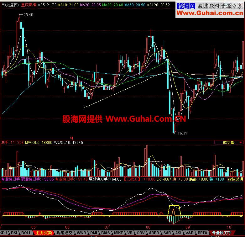 同花顺专业快刀手副图指标