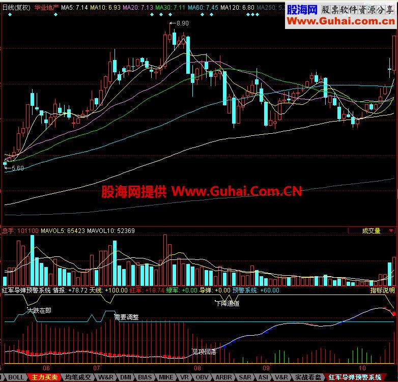同花顺红军导弹预警系统副图指标