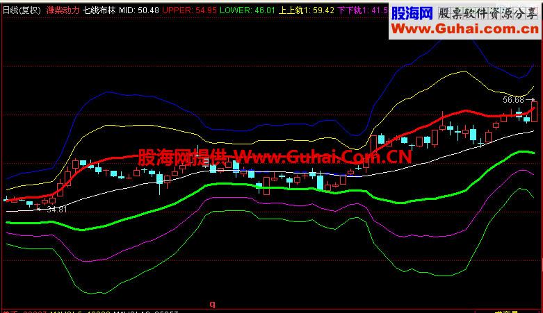 同花顺七线布林主图指标