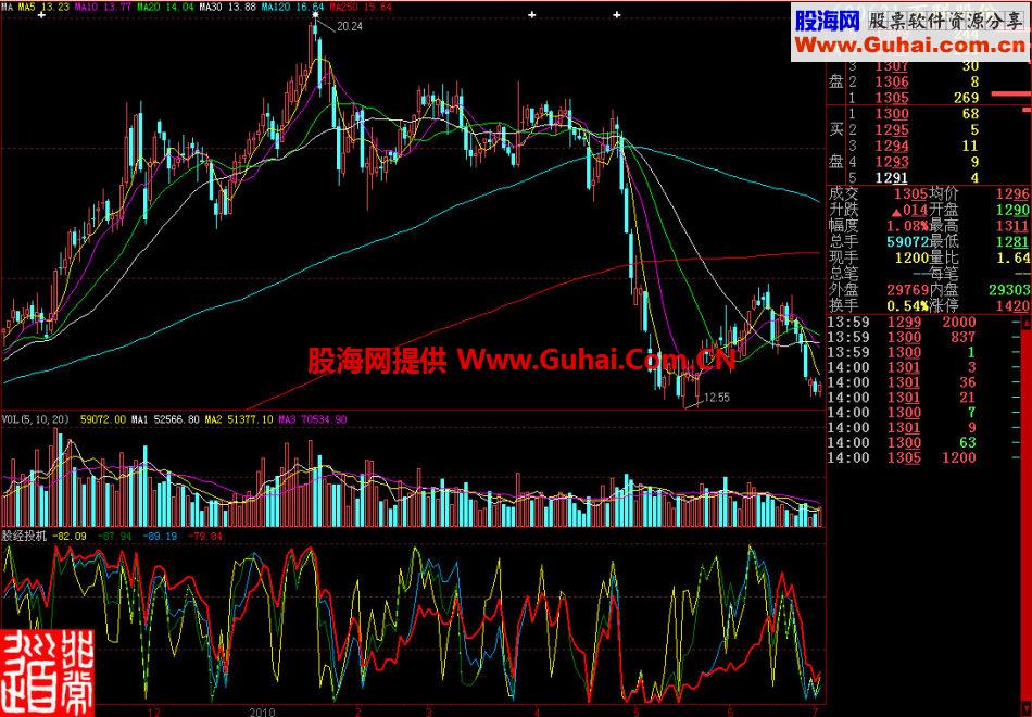 大智慧股经投机副图指标