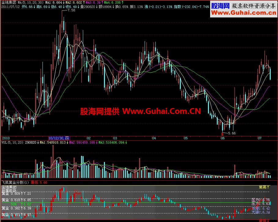飞狐黄金分割副图指标