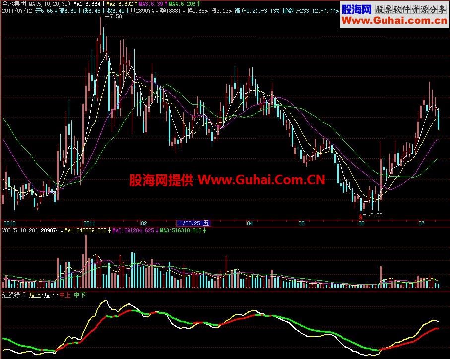 飞狐红股绿币副图指标