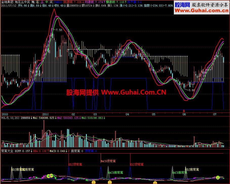 飞狐背离大全副图指标