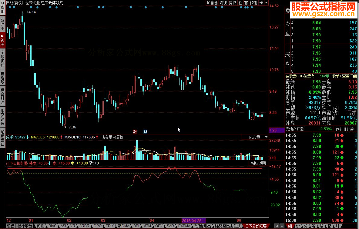 同花顺江下云郎红警 60均强度分析指标源码