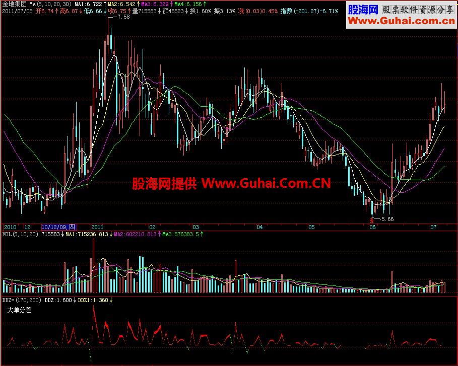 飞狐DDZ大单分差副图指标