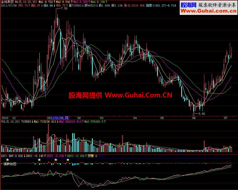 飞狐DDY涨跌动因副图指标