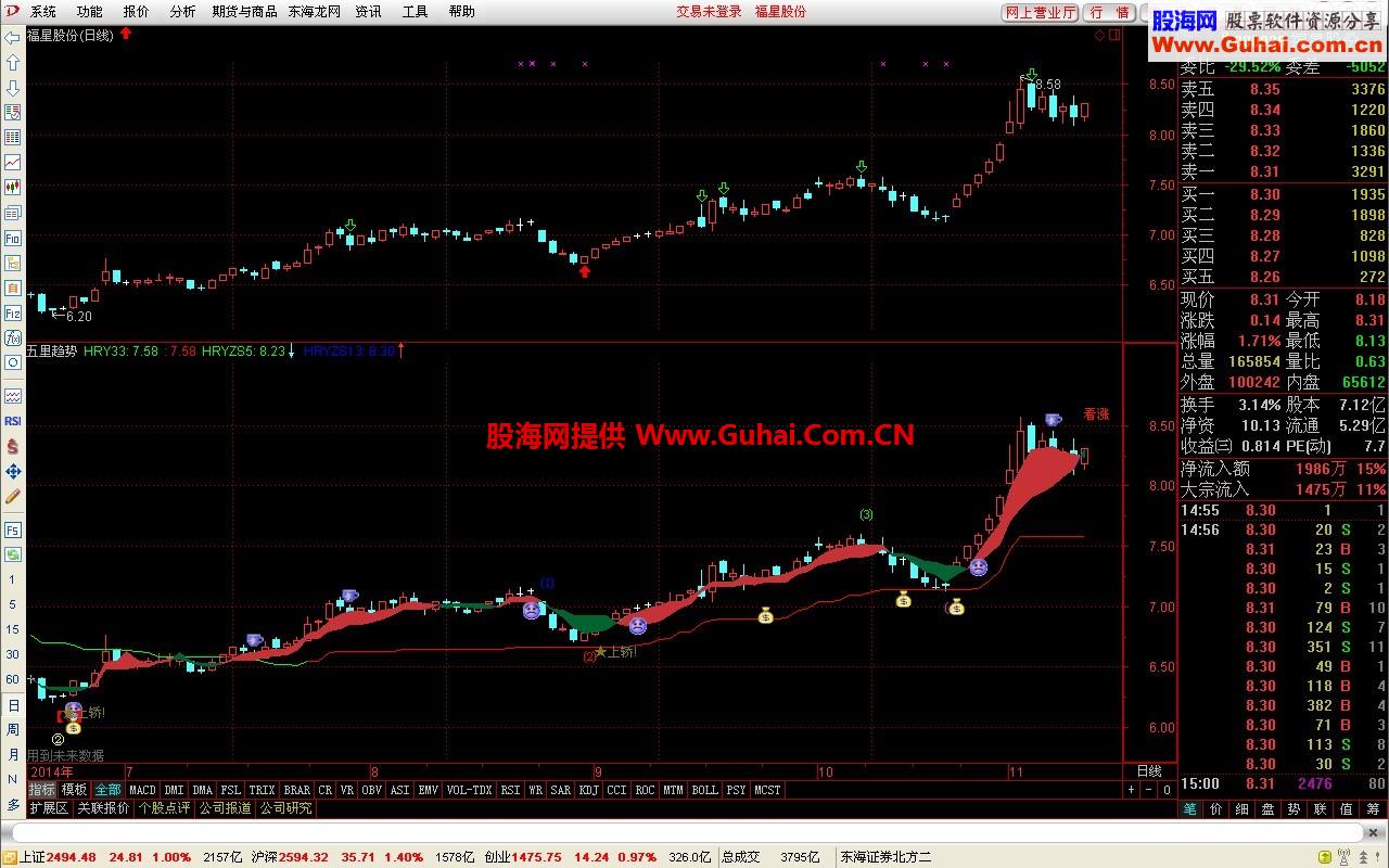 东财通五里趋势(主图)公式