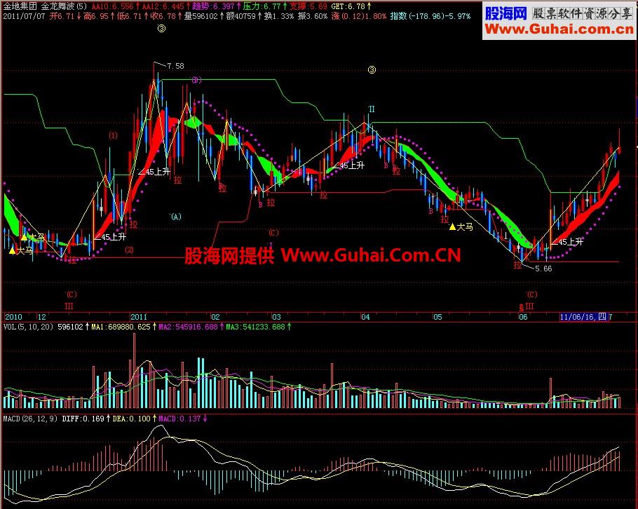 飞狐金龙舞波主图指标