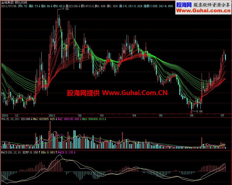 飞狐顾比均线主图指标
