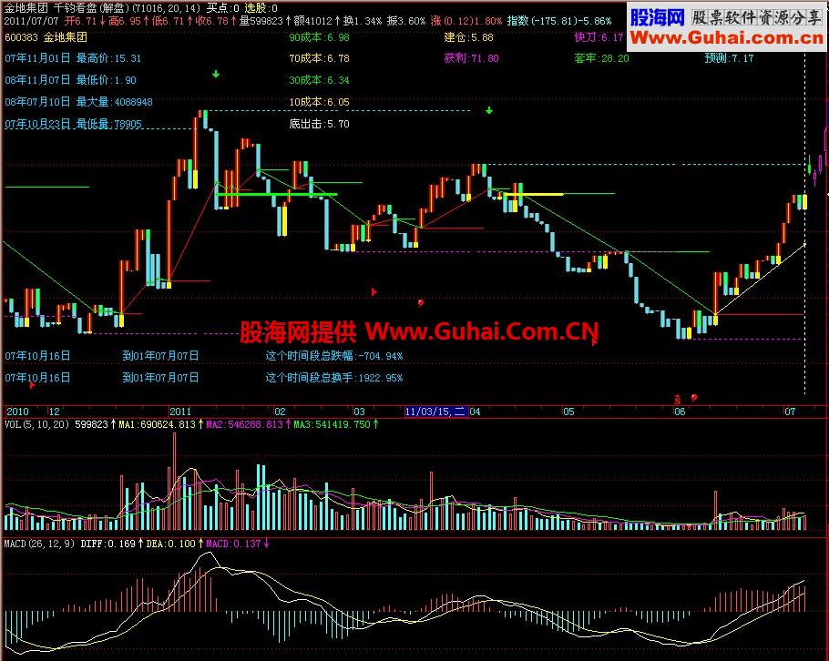 飞狐千钧看盘主图指标