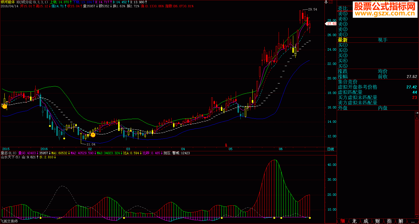 飞狐刀小推荐之三——一个不用看kdj的指标，kdj成分论源码 主图  贴图 