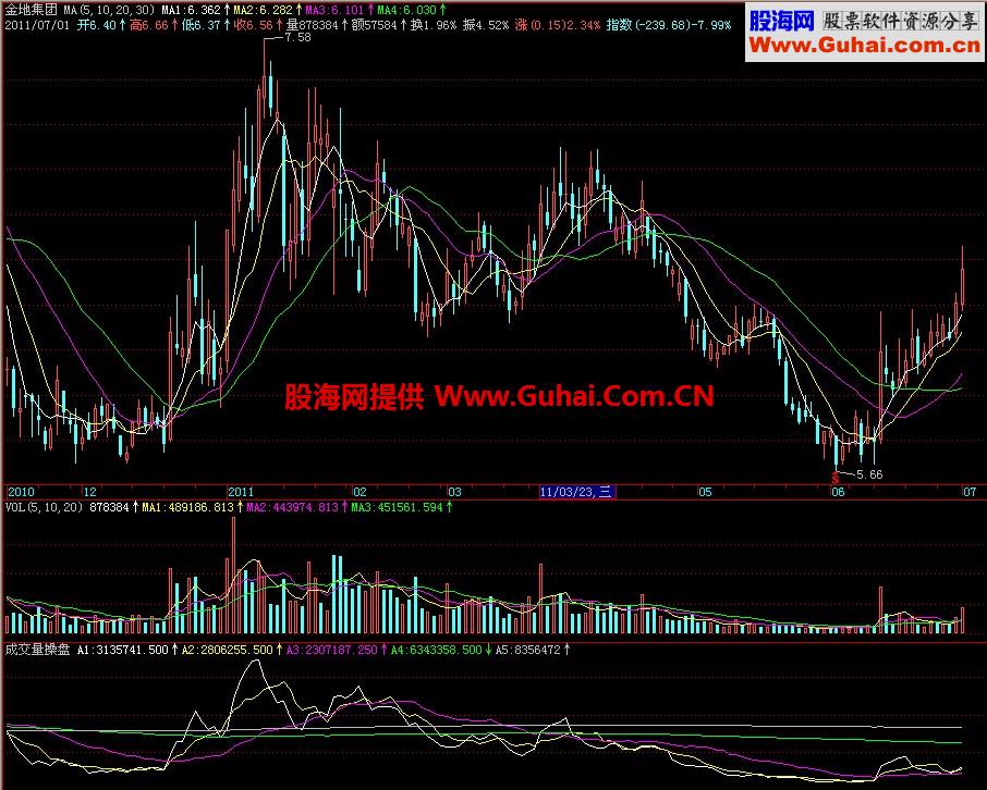 飞狐成交量操盘副图指标