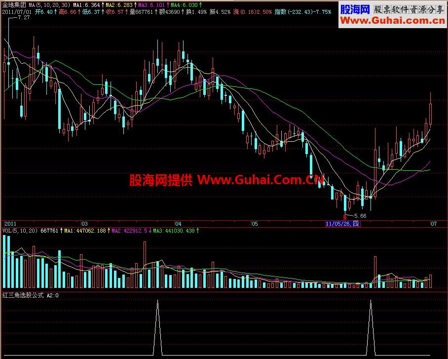 飞狐红三角选股副图指标