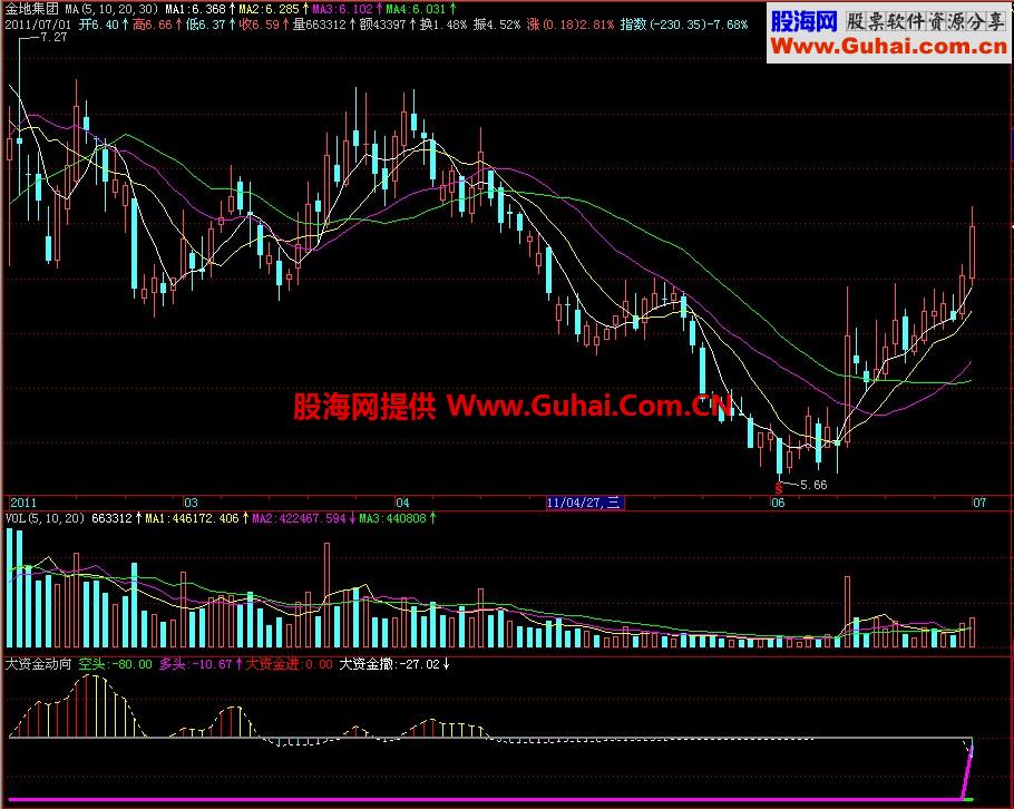 飞狐大资金动向副图指标