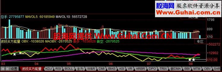 同花顺波段买方能量副图公式 