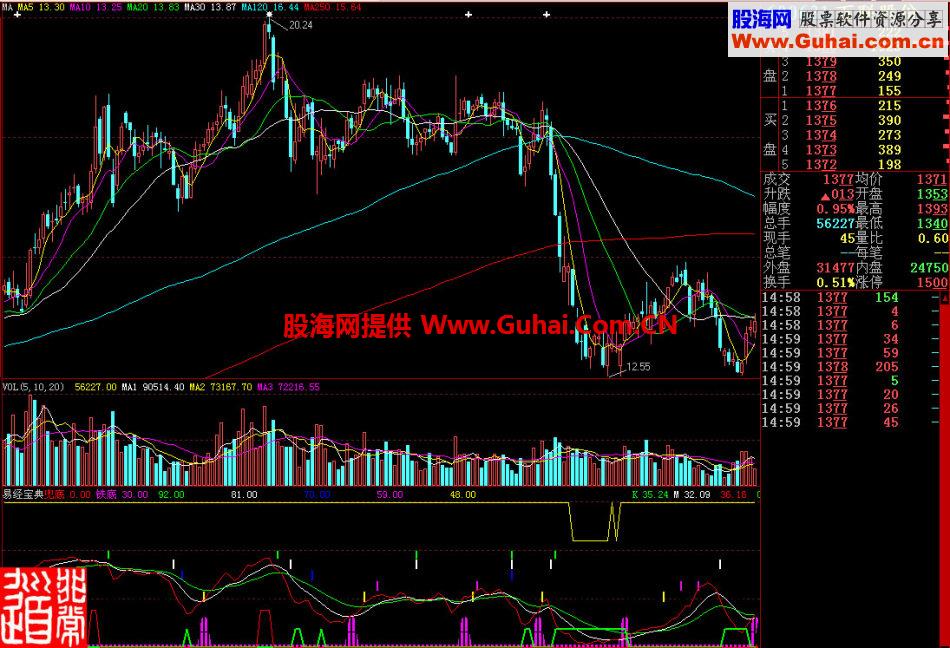 大智慧易经宝典副图指标