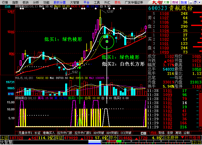 黑马回头 颠倒黑白 主副图指标