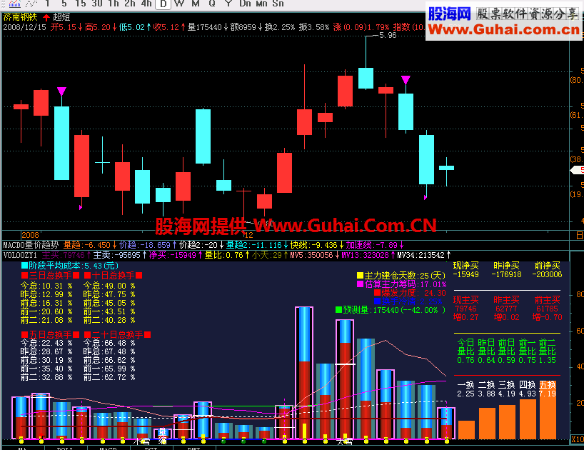 乘风换手VOL公式