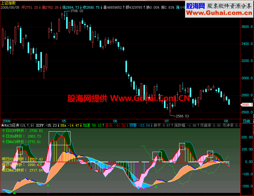 超级MACD经典公式 