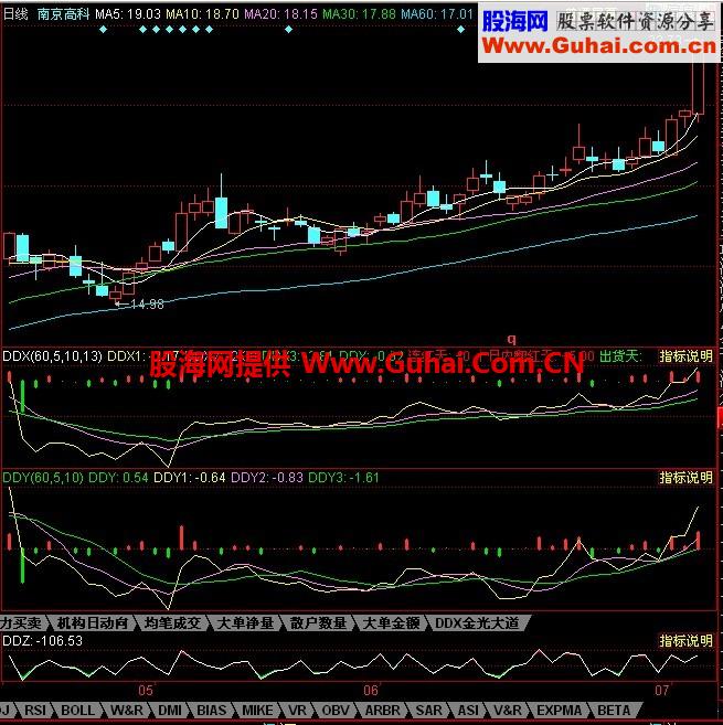 同花顺三D指标 DDX\DDY\DDZ 需要的来！