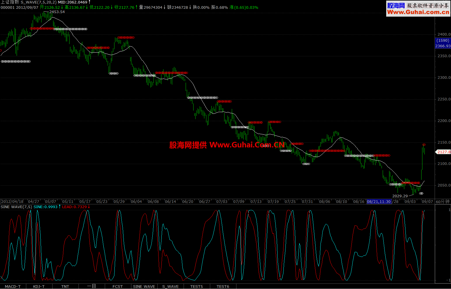 压力支撑主图 自动画线 适合任何震荡指标