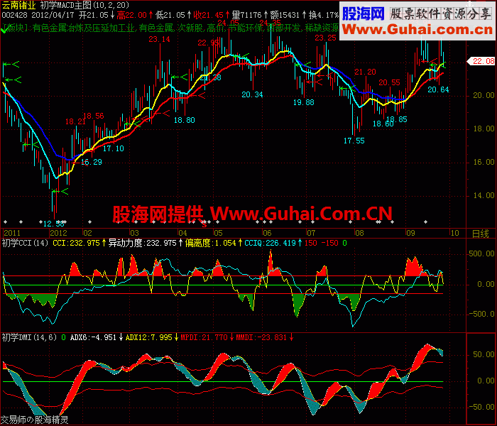DMICD副图公式 源码 说明