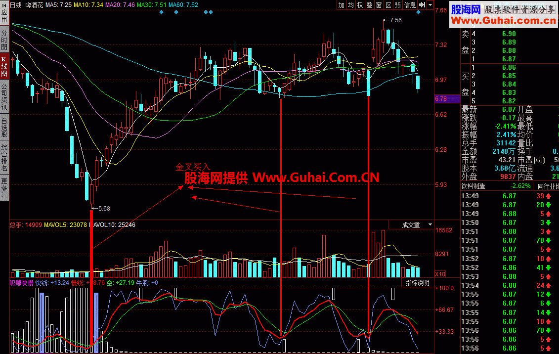 吸筹快慢幅图：金叉死叉原理用于个股买卖 无未来
