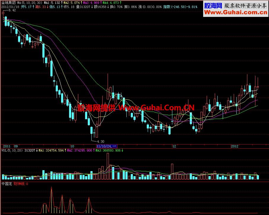 飞狐中国龙副图指标