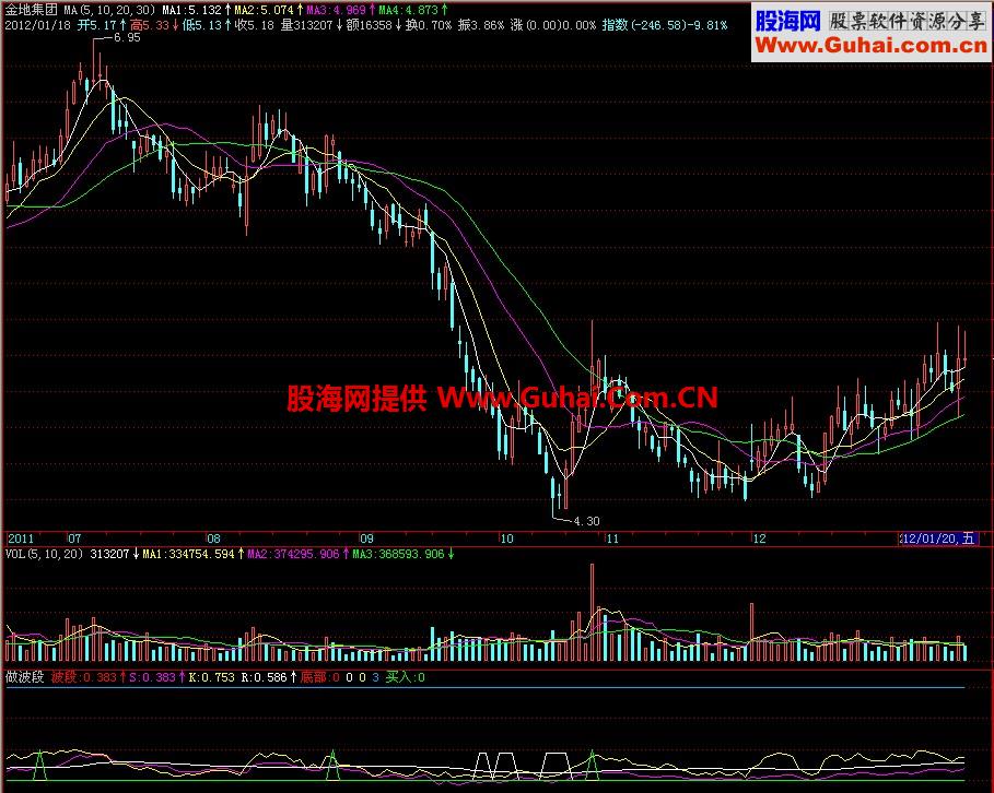 飞狐做波段副图指标