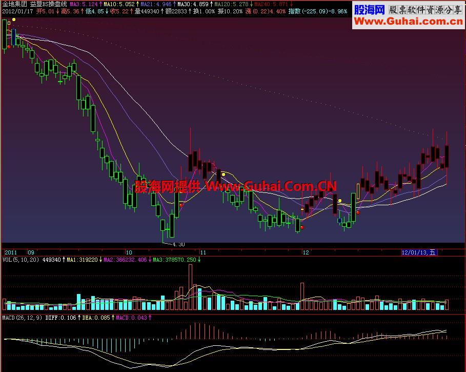飞狐益盟BS操盘线主图指标