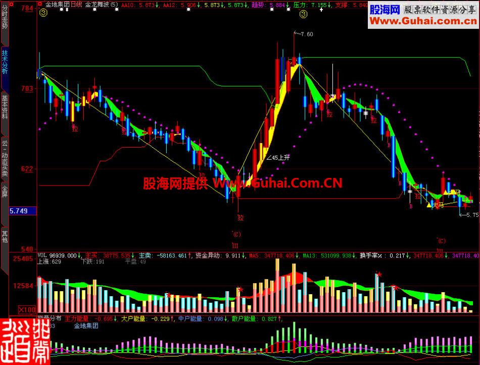 大智慧量能分布副图指标